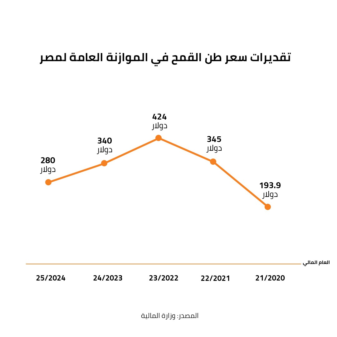 تقديرات سعر طن القمح في الموازنة العامة لمصر